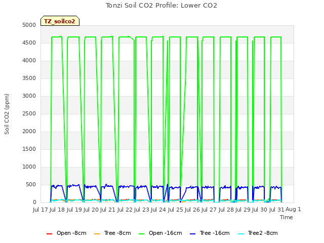 plot of Tonzi Soil CO2 Profile: Lower CO2