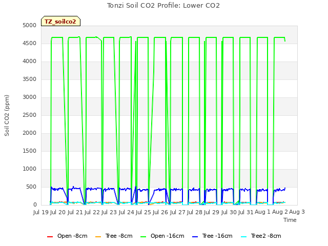 plot of Tonzi Soil CO2 Profile: Lower CO2