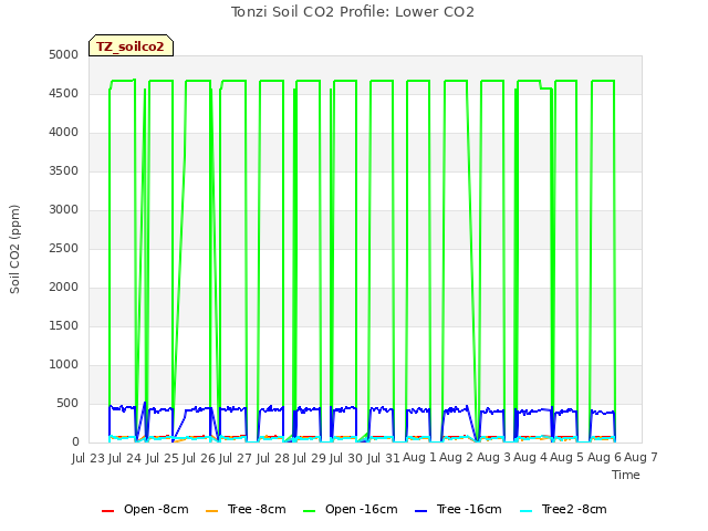 plot of Tonzi Soil CO2 Profile: Lower CO2