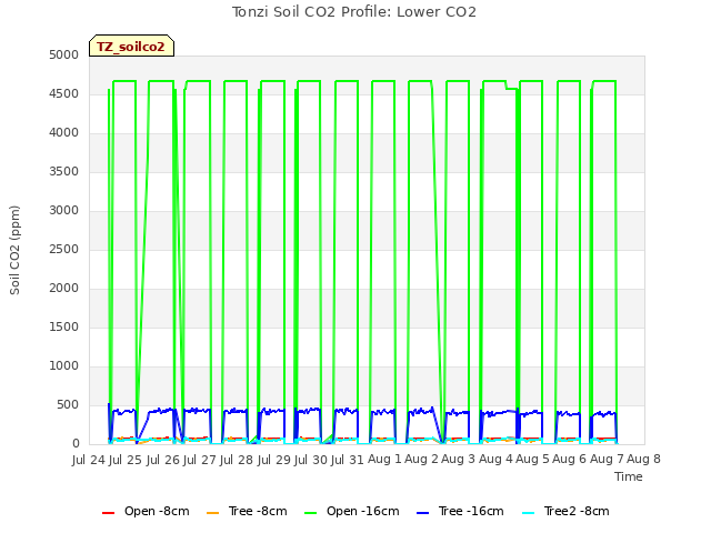 plot of Tonzi Soil CO2 Profile: Lower CO2