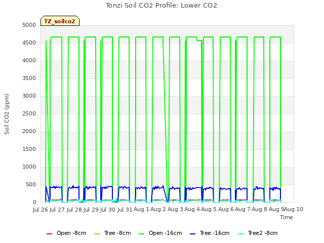 plot of Tonzi Soil CO2 Profile: Lower CO2