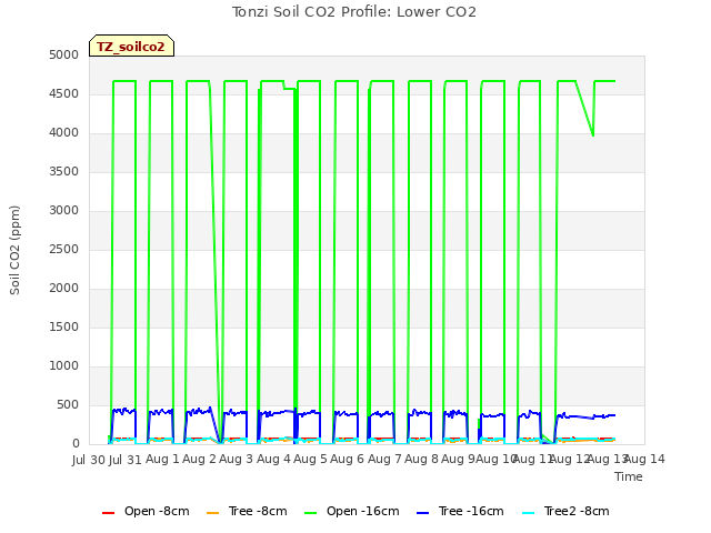 plot of Tonzi Soil CO2 Profile: Lower CO2