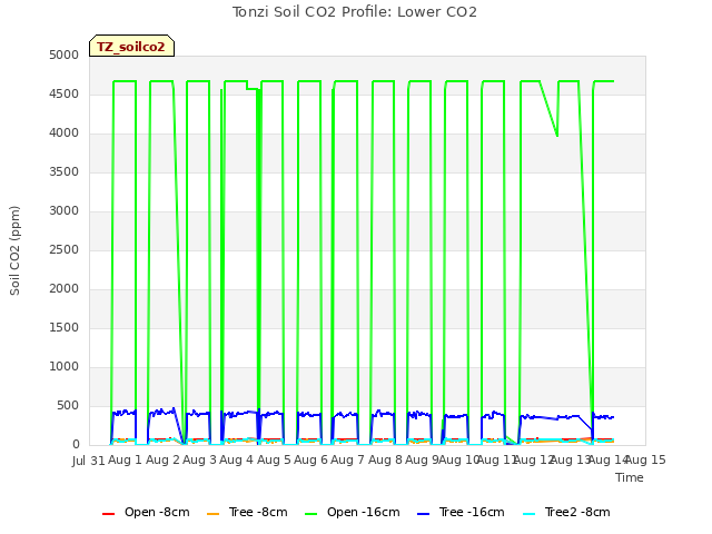 plot of Tonzi Soil CO2 Profile: Lower CO2