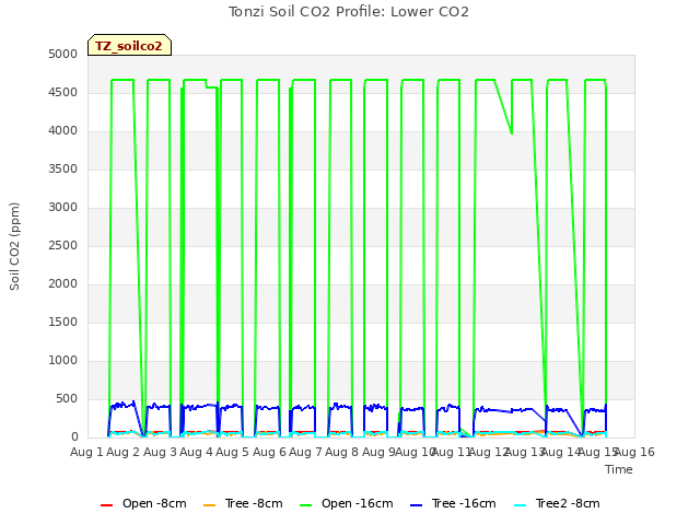 plot of Tonzi Soil CO2 Profile: Lower CO2