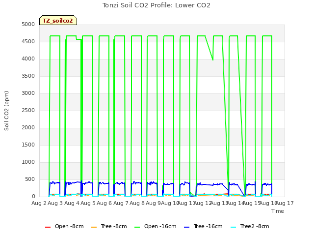 plot of Tonzi Soil CO2 Profile: Lower CO2