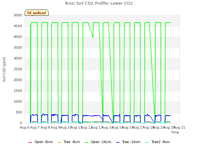 plot of Tonzi Soil CO2 Profile: Lower CO2