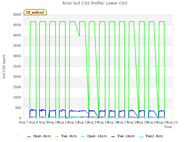 plot of Tonzi Soil CO2 Profile: Lower CO2