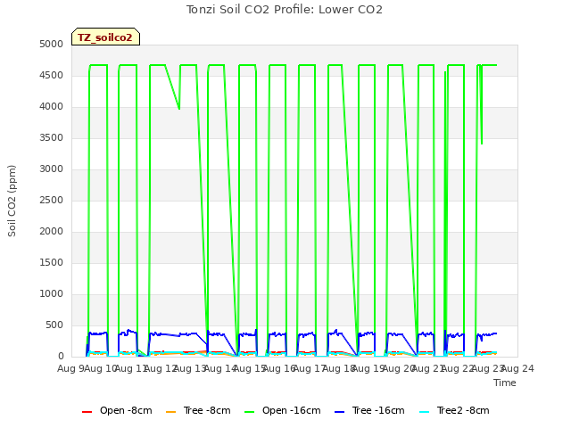 plot of Tonzi Soil CO2 Profile: Lower CO2