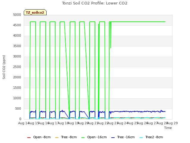 plot of Tonzi Soil CO2 Profile: Lower CO2