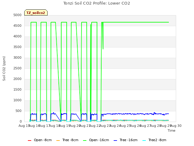 plot of Tonzi Soil CO2 Profile: Lower CO2