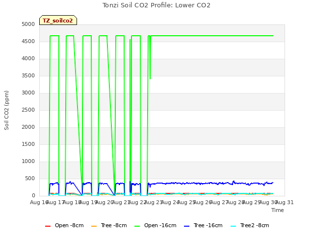 plot of Tonzi Soil CO2 Profile: Lower CO2