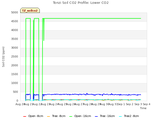 plot of Tonzi Soil CO2 Profile: Lower CO2