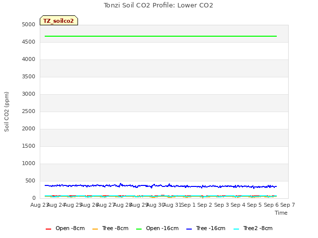 plot of Tonzi Soil CO2 Profile: Lower CO2