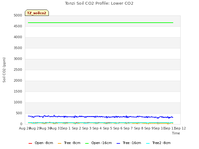 plot of Tonzi Soil CO2 Profile: Lower CO2