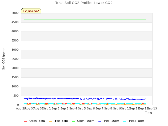 plot of Tonzi Soil CO2 Profile: Lower CO2