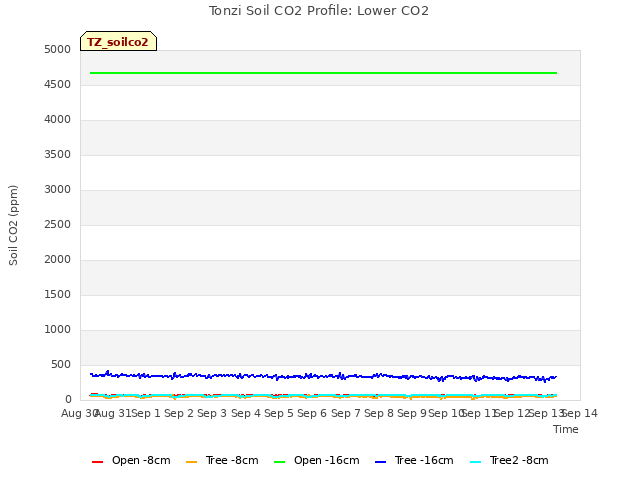 plot of Tonzi Soil CO2 Profile: Lower CO2