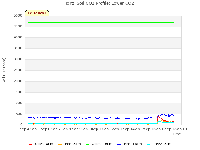 plot of Tonzi Soil CO2 Profile: Lower CO2