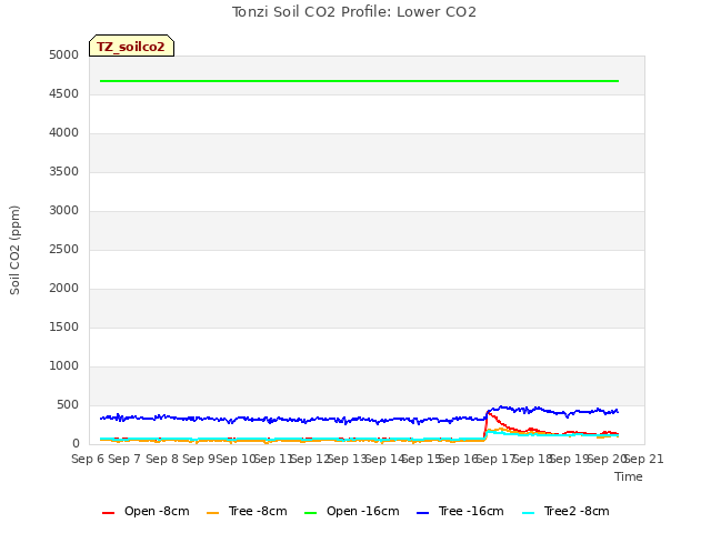 plot of Tonzi Soil CO2 Profile: Lower CO2