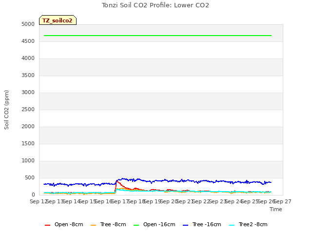 plot of Tonzi Soil CO2 Profile: Lower CO2