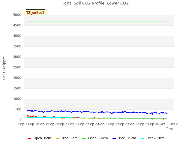 plot of Tonzi Soil CO2 Profile: Lower CO2