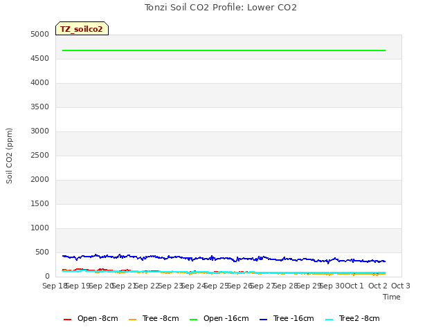 plot of Tonzi Soil CO2 Profile: Lower CO2