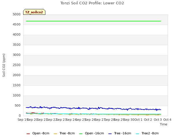 plot of Tonzi Soil CO2 Profile: Lower CO2