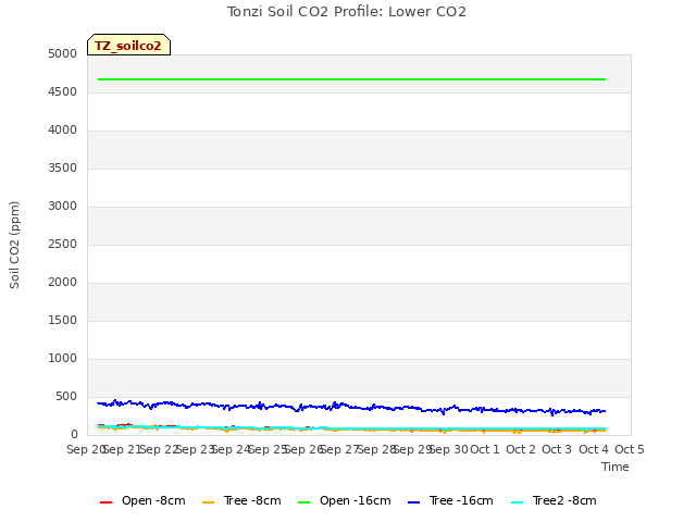 plot of Tonzi Soil CO2 Profile: Lower CO2