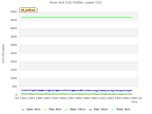 plot of Tonzi Soil CO2 Profile: Lower CO2