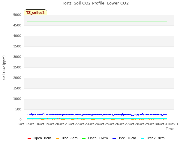 plot of Tonzi Soil CO2 Profile: Lower CO2