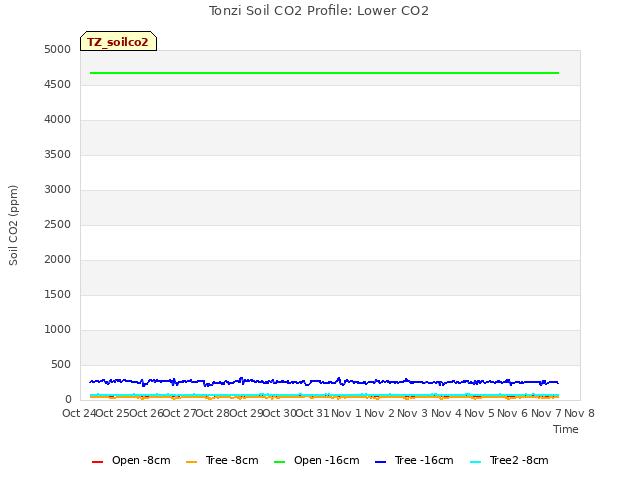 plot of Tonzi Soil CO2 Profile: Lower CO2