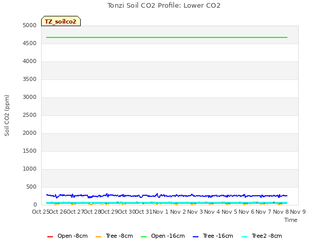 plot of Tonzi Soil CO2 Profile: Lower CO2