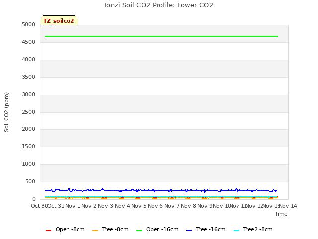 plot of Tonzi Soil CO2 Profile: Lower CO2