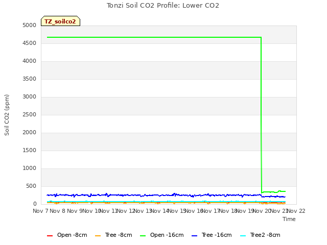 plot of Tonzi Soil CO2 Profile: Lower CO2