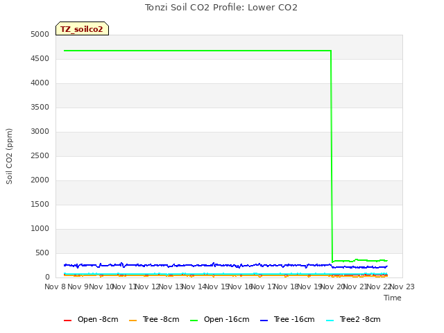 plot of Tonzi Soil CO2 Profile: Lower CO2