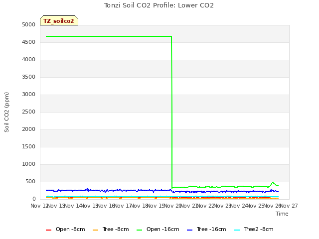 plot of Tonzi Soil CO2 Profile: Lower CO2