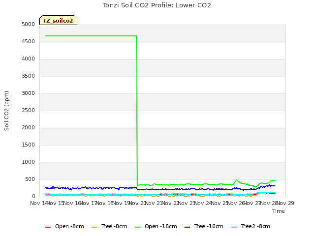 plot of Tonzi Soil CO2 Profile: Lower CO2