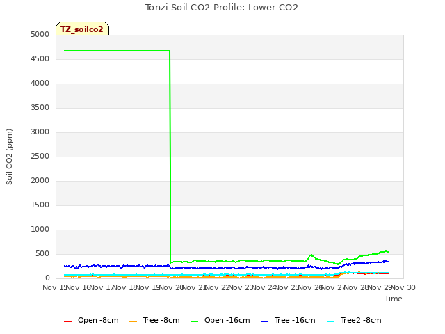 plot of Tonzi Soil CO2 Profile: Lower CO2