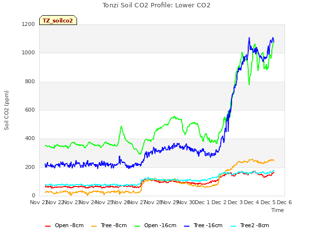 plot of Tonzi Soil CO2 Profile: Lower CO2