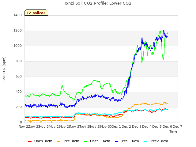 plot of Tonzi Soil CO2 Profile: Lower CO2