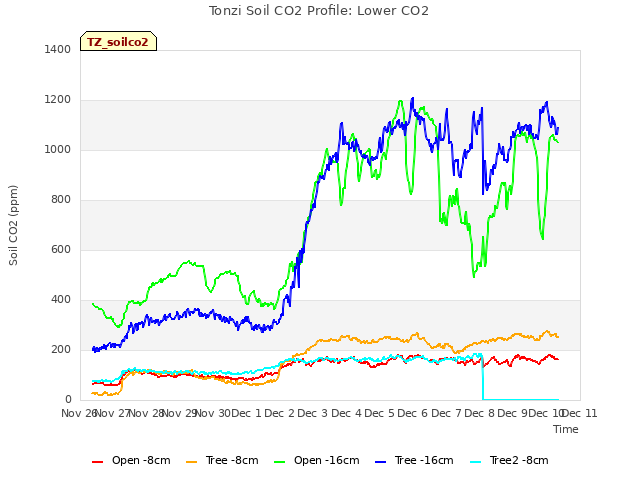 plot of Tonzi Soil CO2 Profile: Lower CO2