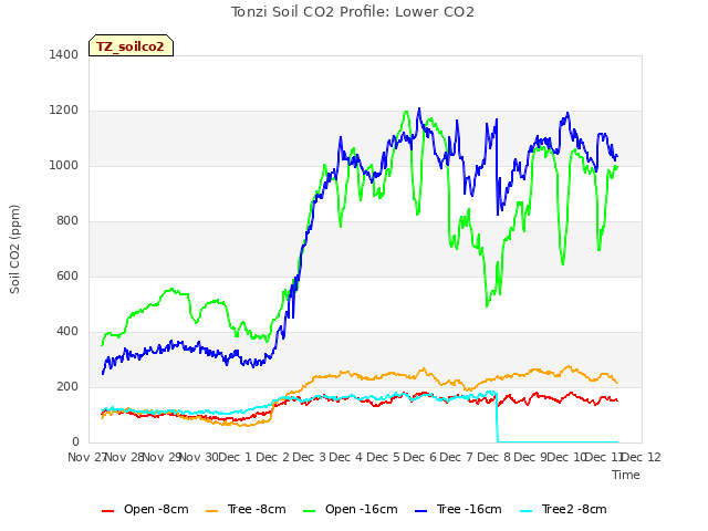 plot of Tonzi Soil CO2 Profile: Lower CO2