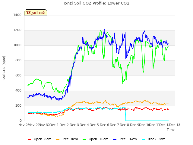 plot of Tonzi Soil CO2 Profile: Lower CO2