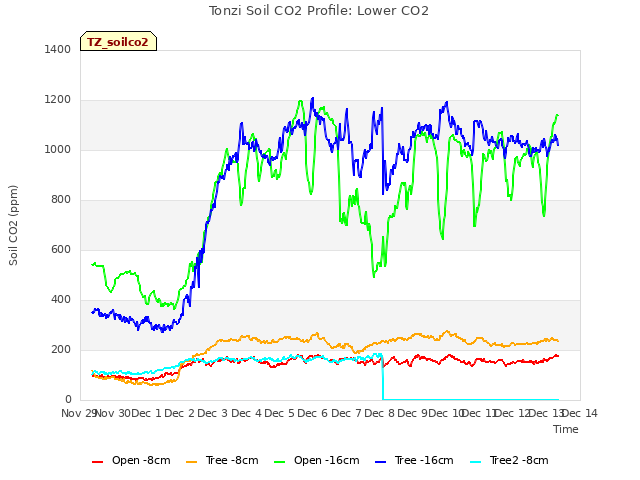 plot of Tonzi Soil CO2 Profile: Lower CO2