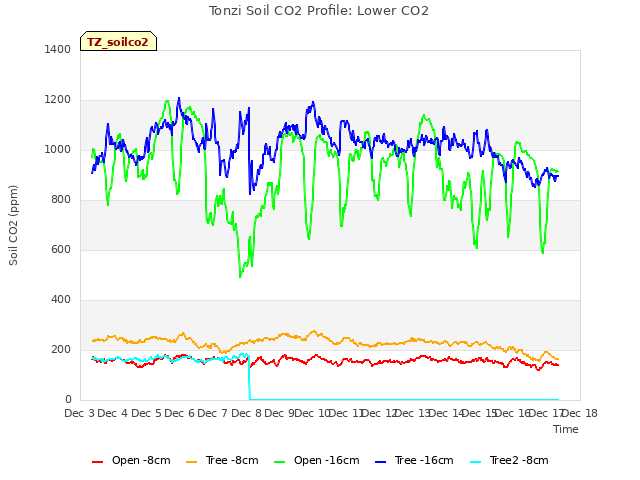 plot of Tonzi Soil CO2 Profile: Lower CO2