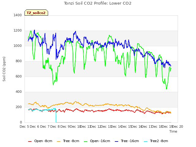 plot of Tonzi Soil CO2 Profile: Lower CO2