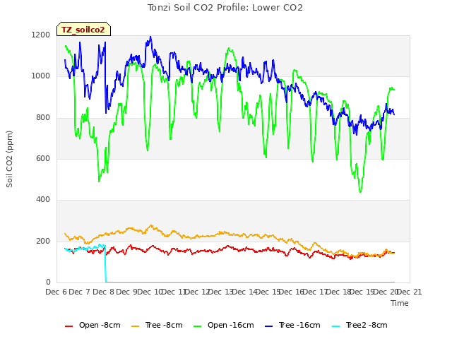 plot of Tonzi Soil CO2 Profile: Lower CO2