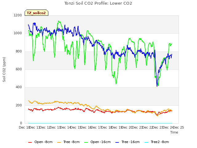 plot of Tonzi Soil CO2 Profile: Lower CO2