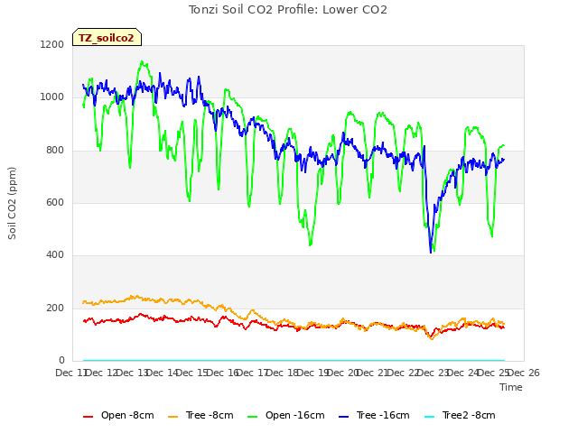 plot of Tonzi Soil CO2 Profile: Lower CO2