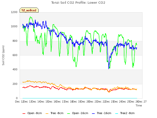 plot of Tonzi Soil CO2 Profile: Lower CO2