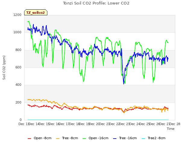 plot of Tonzi Soil CO2 Profile: Lower CO2